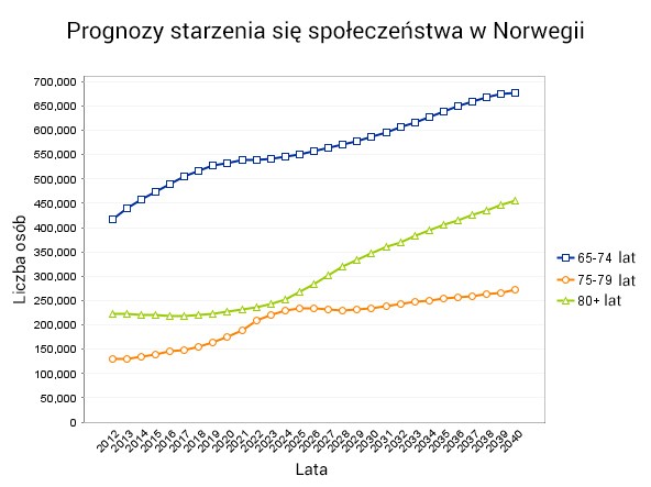 prognozy starzenia się społeczeństwa w Norwegii